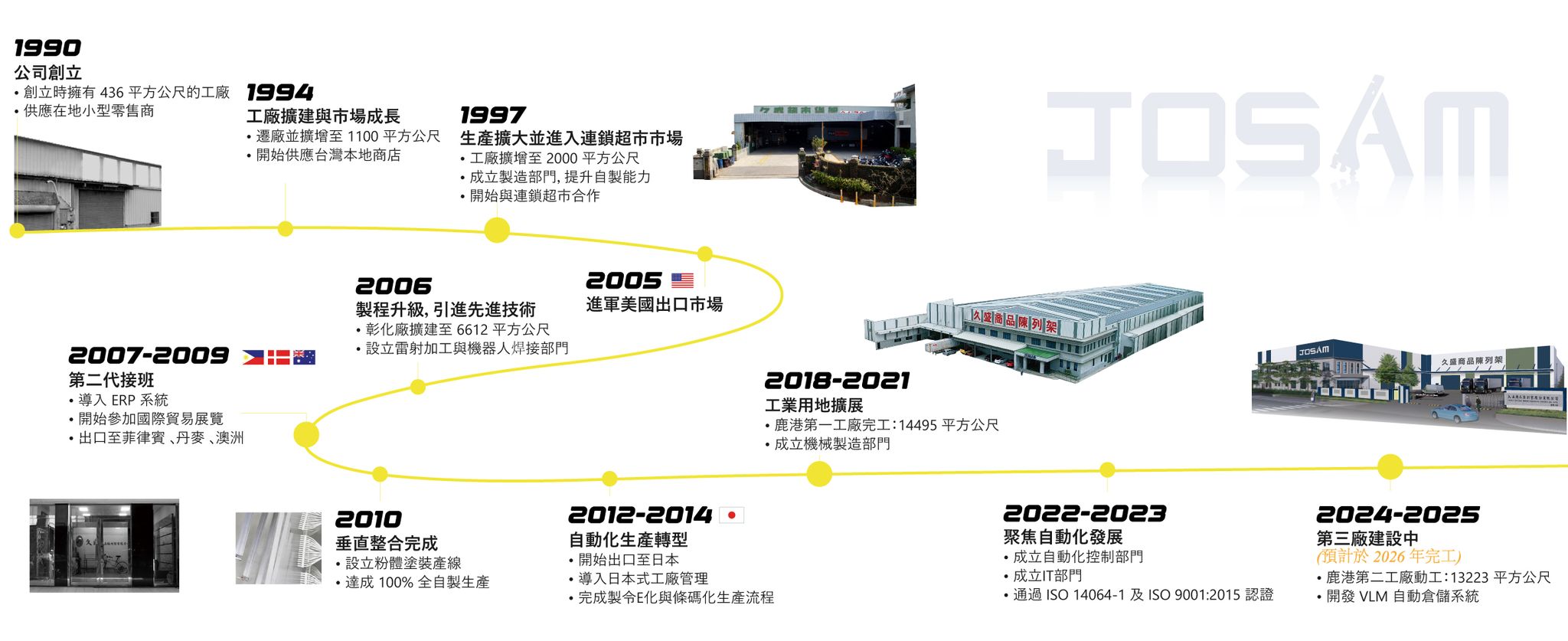 久盛成立於 1990 年，最初在彰化市以零售起家。 隨著零售與物流產業快速發展，我們持續投入設備升級與製程優化， 於 2018 年在鹿港彰濱設立第二廠區，強化自動化產能與交付彈性。  30 年來，我們始終專注一件事： 如何讓貨架在高強度使用環境下，依然穩定、安全、好管理。
